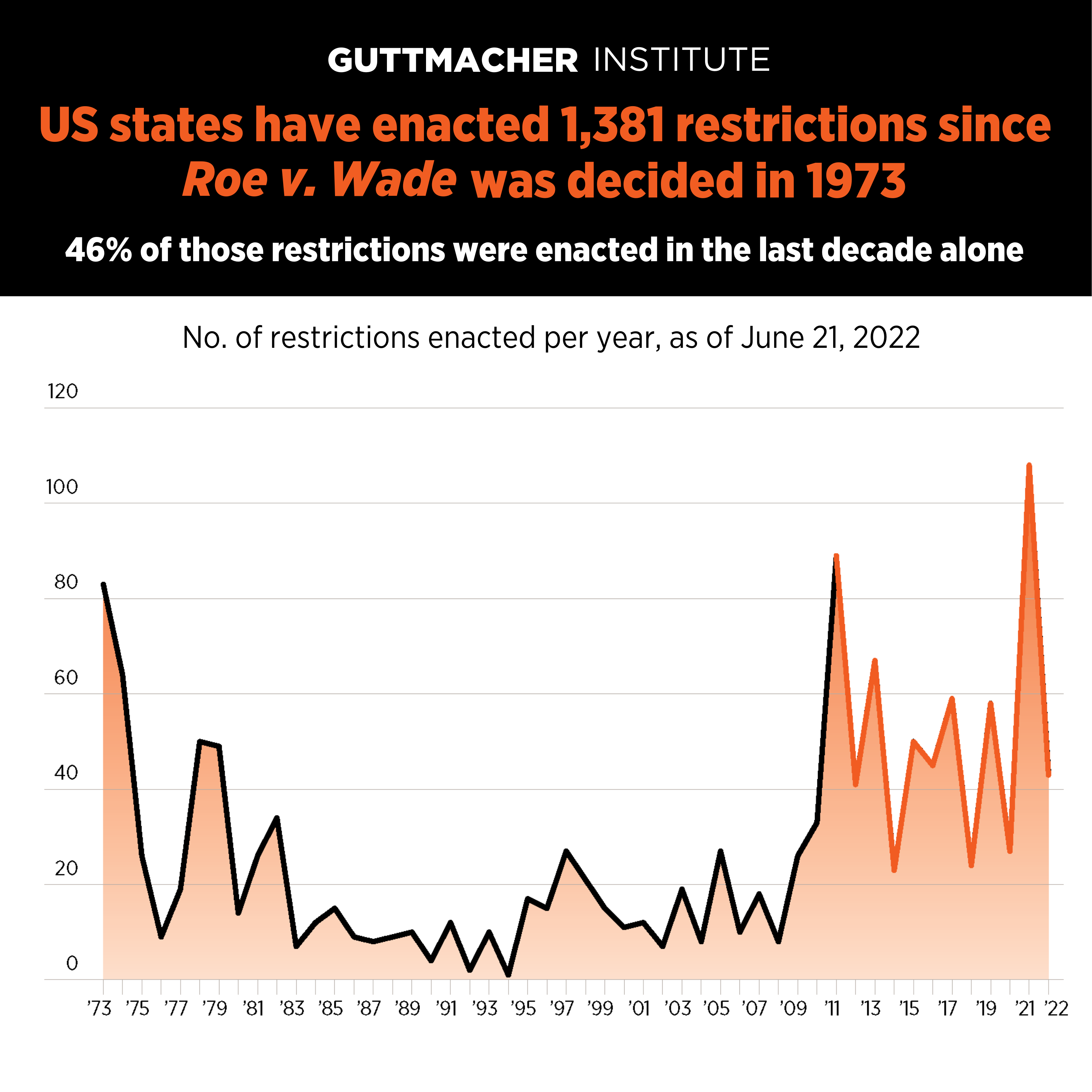 Graph from Guttmacher Institute titled "US States have enacted 1,381 restrictions since Roe v. Wade was decided in 1973"